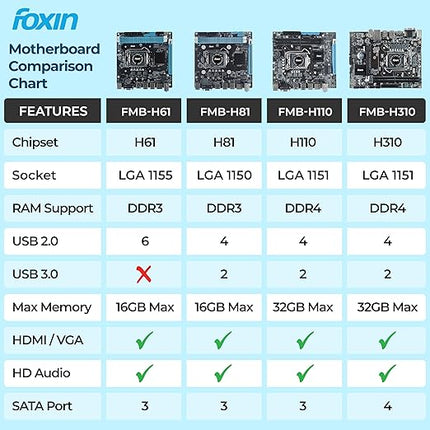 FOXIN H110 Motherboard Prime | LGA 1151 Socket | H110 Chipset | Dual Channel DDR4 RAM (Up to 32GB) | NVMe Port | USB 3.0, HDMI, VGA | Supports Intel 6th, 7th, 8th Gen CPUs | for Desktop PC